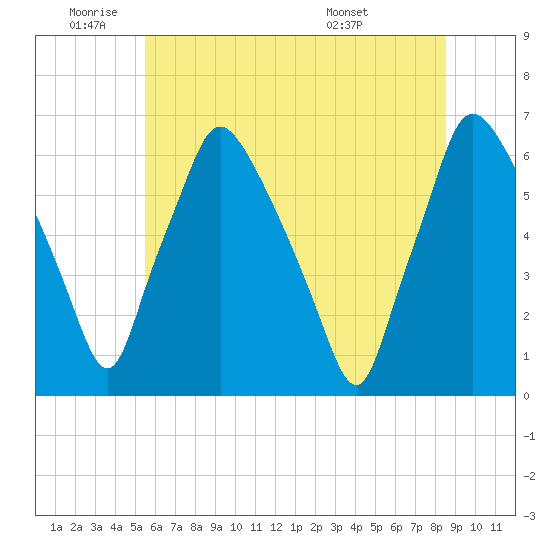 Municipal Pier 11 tide chart for Wednesday, June 22, 2022