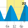 Municipal Pier 11 tide chart for Wednesday, June 22, 2022