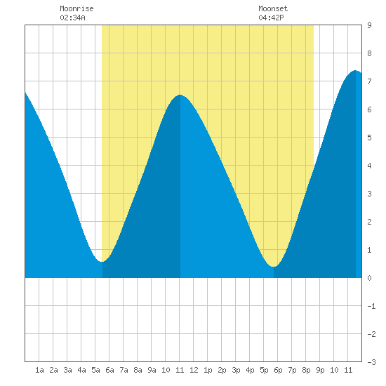 Municipal Pier 11 tide chart for Friday, June 24, 2022