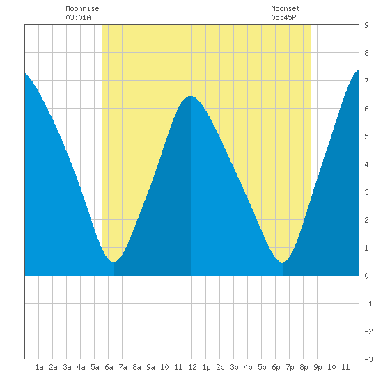 Municipal Pier 11 tide chart for Saturday, June 25, 2022