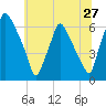 Municipal Pier 11 tide chart for Monday, June 27, 2022