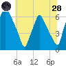 Municipal Pier 11 tide chart for Tuesday, June 28, 2022