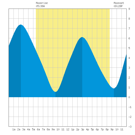 Municipal Pier 11 tide chart for Wednesday, June 29, 2022