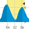 Municipal Pier 11 tide chart for Saturday, June 4, 2022