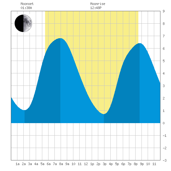 Municipal Pier 11 tide chart for Tuesday, June 7, 2022