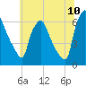Municipal Pier 11 tide chart for Sunday, July 10, 2022