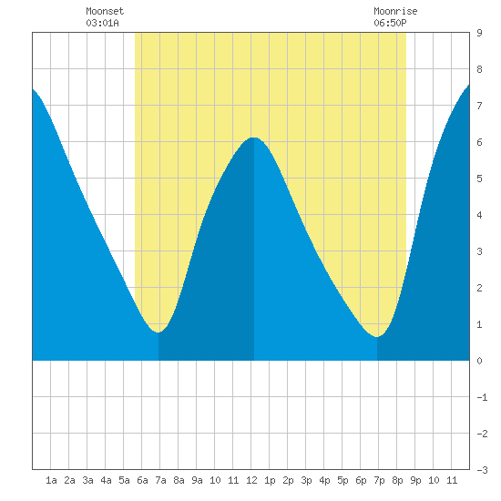 Municipal Pier 11 tide chart for Monday, July 11, 2022