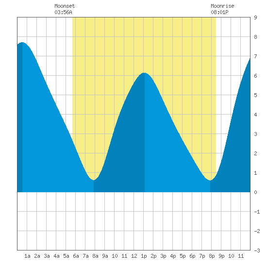 Municipal Pier 11 tide chart for Tuesday, July 12, 2022