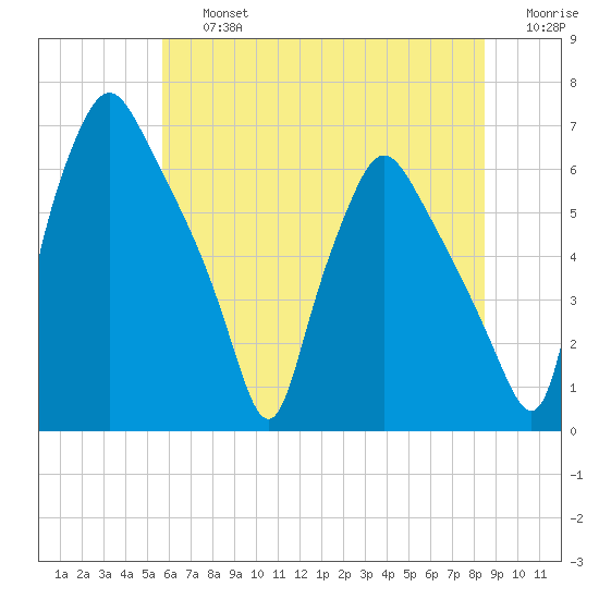 Municipal Pier 11 tide chart for Friday, July 15, 2022