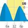 Municipal Pier 11 tide chart for Saturday, July 16, 2022