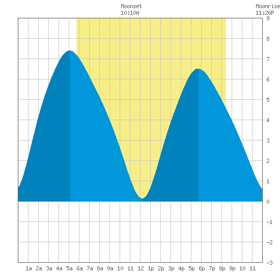 Municipal Pier 11 tide chart for Sunday, July 17, 2022