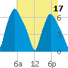 Municipal Pier 11 tide chart for Sunday, July 17, 2022