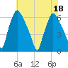 Municipal Pier 11 tide chart for Monday, July 18, 2022