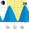 Municipal Pier 11 tide chart for Wednesday, July 20, 2022