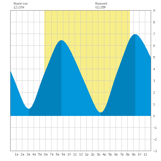 Municipal Pier 11 tide chart for Thursday, July 21, 2022