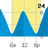 Municipal Pier 11 tide chart for Sunday, July 24, 2022