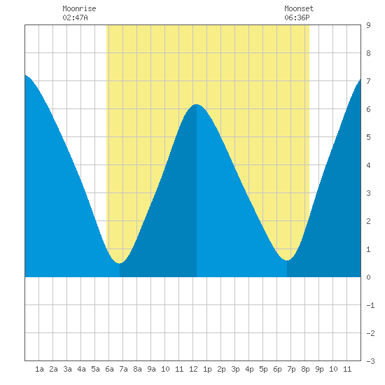 Municipal Pier 11 tide chart for Monday, July 25, 2022