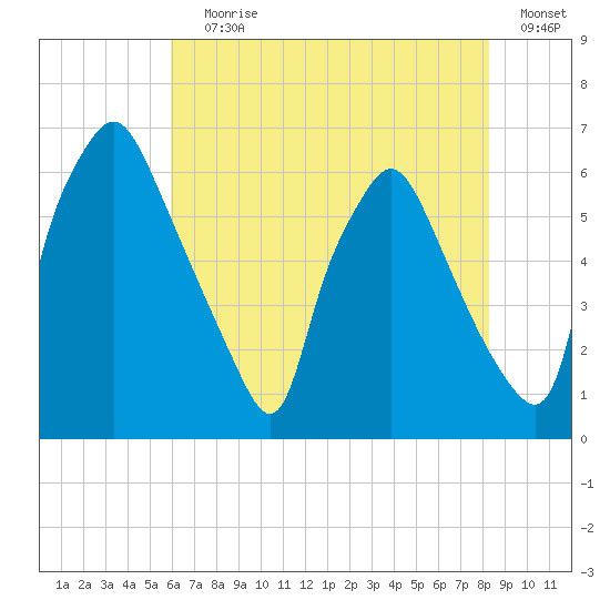 Municipal Pier 11 tide chart for Saturday, July 30, 2022