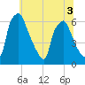 Municipal Pier 11 tide chart for Sunday, July 3, 2022