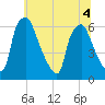 Municipal Pier 11 tide chart for Monday, July 4, 2022