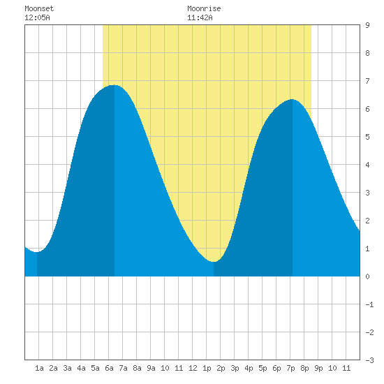 Municipal Pier 11 tide chart for Tuesday, July 5, 2022