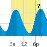 Municipal Pier 11 tide chart for Thursday, July 7, 2022