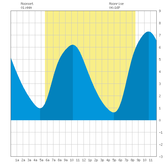 Municipal Pier 11 tide chart for Saturday, July 9, 2022