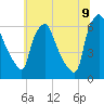 Municipal Pier 11 tide chart for Saturday, July 9, 2022