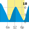 Municipal Pier 11 tide chart for Wednesday, August 10, 2022