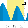 Municipal Pier 11 tide chart for Friday, August 12, 2022