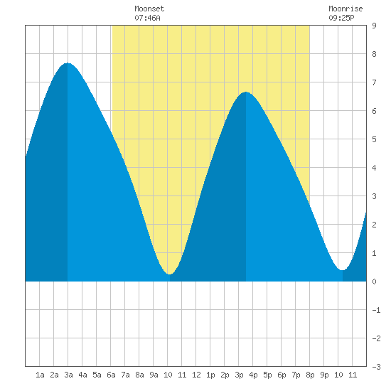 Municipal Pier 11 tide chart for Saturday, August 13, 2022