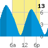 Municipal Pier 11 tide chart for Saturday, August 13, 2022