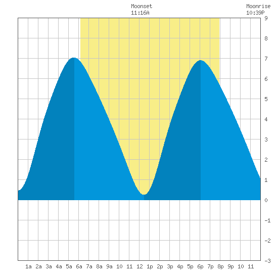 Municipal Pier 11 tide chart for Tuesday, August 16, 2022
