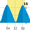 Municipal Pier 11 tide chart for Tuesday, August 16, 2022