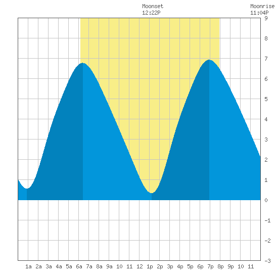 Municipal Pier 11 tide chart for Wednesday, August 17, 2022