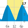 Municipal Pier 11 tide chart for Wednesday, August 17, 2022