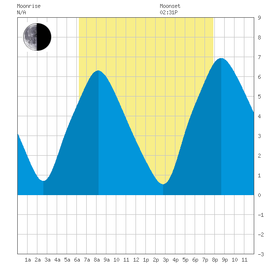Municipal Pier 11 tide chart for Friday, August 19, 2022