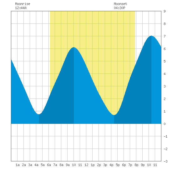 Municipal Pier 11 tide chart for Sunday, August 21, 2022