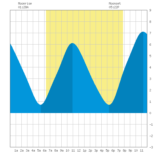 Municipal Pier 11 tide chart for Monday, August 22, 2022