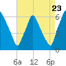 Municipal Pier 11 tide chart for Tuesday, August 23, 2022