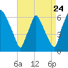 Municipal Pier 11 tide chart for Wednesday, August 24, 2022