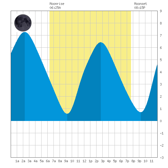 Municipal Pier 11 tide chart for Saturday, August 27, 2022