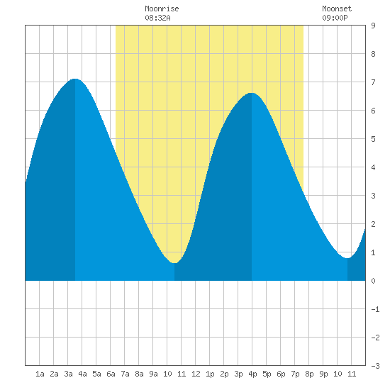 Municipal Pier 11 tide chart for Monday, August 29, 2022
