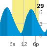 Municipal Pier 11 tide chart for Monday, August 29, 2022