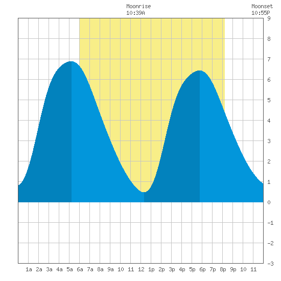 Municipal Pier 11 tide chart for Tuesday, August 2, 2022