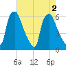 Municipal Pier 11 tide chart for Tuesday, August 2, 2022