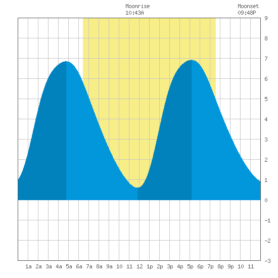 Municipal Pier 11 tide chart for Wednesday, August 31, 2022