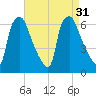 Municipal Pier 11 tide chart for Wednesday, August 31, 2022
