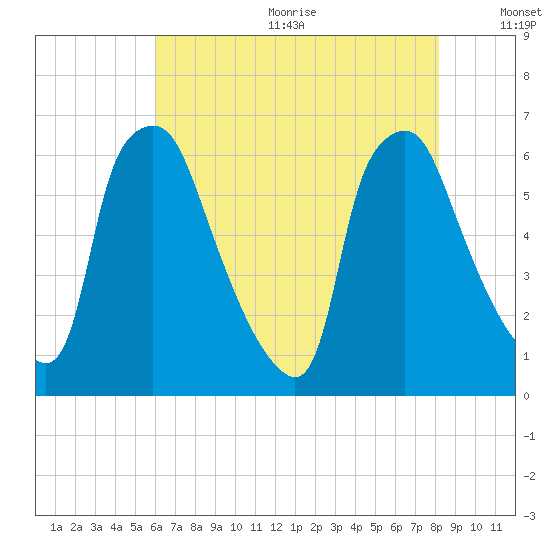 Municipal Pier 11 tide chart for Wednesday, August 3, 2022