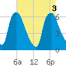 Municipal Pier 11 tide chart for Wednesday, August 3, 2022